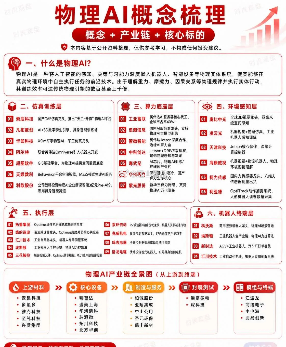 物理AI概念梳理：从仿真训练到机器人落地仿真训练、算力底座、环境感知、执行控制、