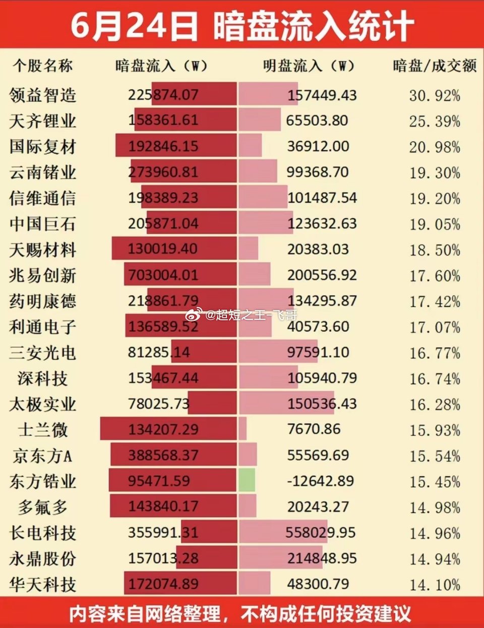 6.24周三  主力资金  暗盘数据榜TOP20！1.消费电子2.锂电，锂矿3.
