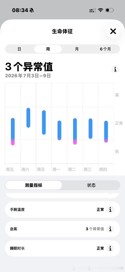 为啥这几天我的血氧一直比较低呢以前没有，最近也没有吃药或者生病🥲🥲🥲 