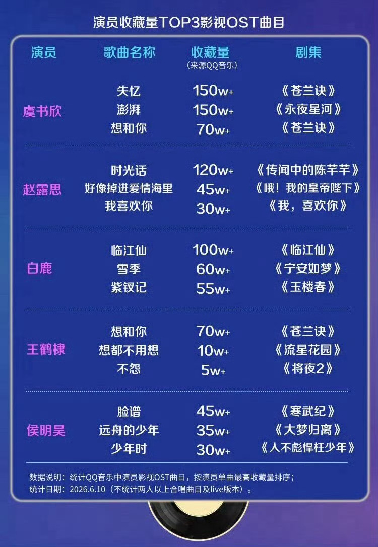 做演员做歌手不是一句口号 是落到实处的 虞书欣各方面的成绩都碾压别人 尤其是倍杀