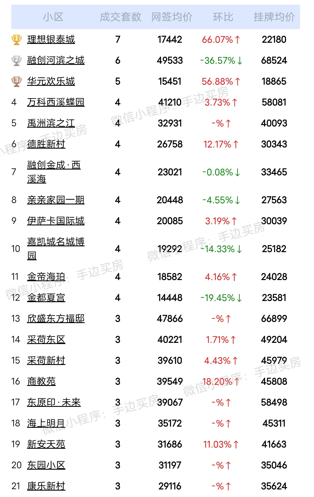 24年5月16号~19号杭州二手房成交量排行榜！
看看你家小区上榜了吗？
市场动...