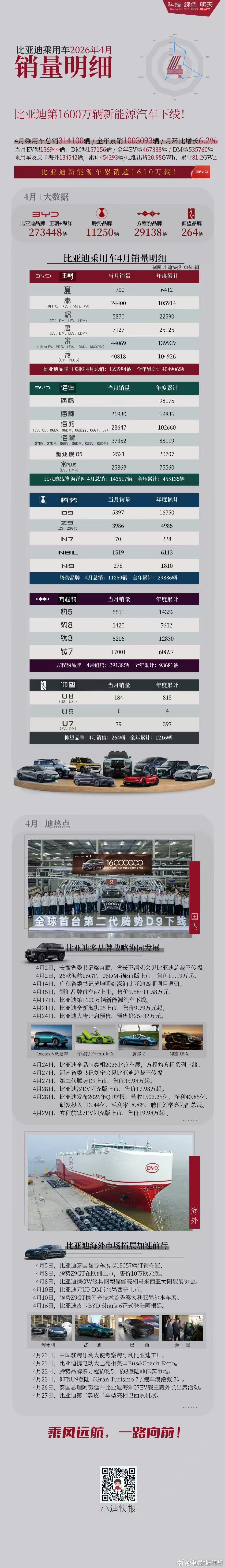 整体这个月表现都还可以，亮点是腾势Z9家族交4000台左右，还有豹5特别稳定，在