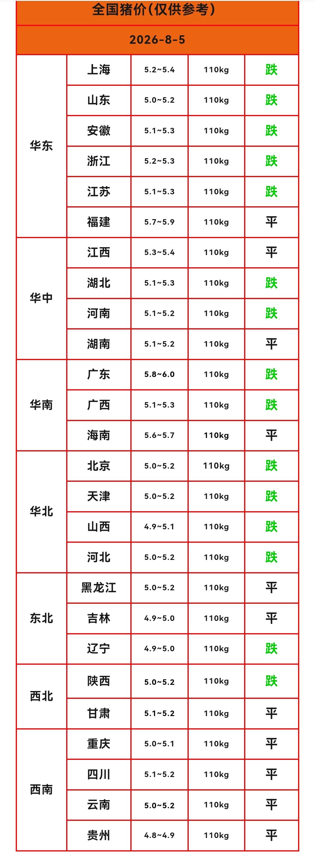 明天（2026.8.5）猪价来了，生猪价格继续下跌，猪价“二连跌”，北方地区猪价