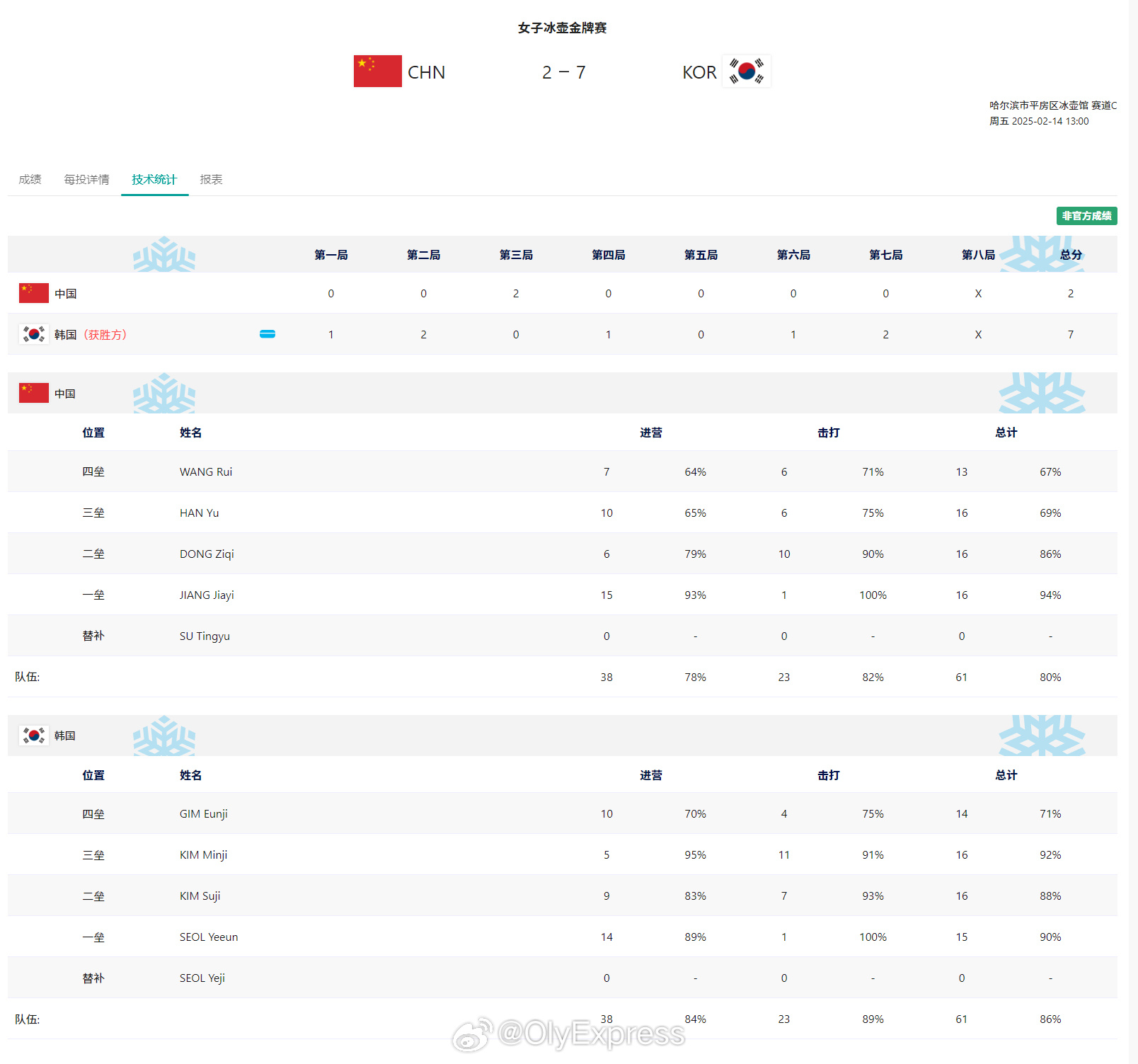 【亚冬会女子冰壶中国2-7不敌韩国摘银】 亚冬会  中国女子冰壶银牌  中国冰壶