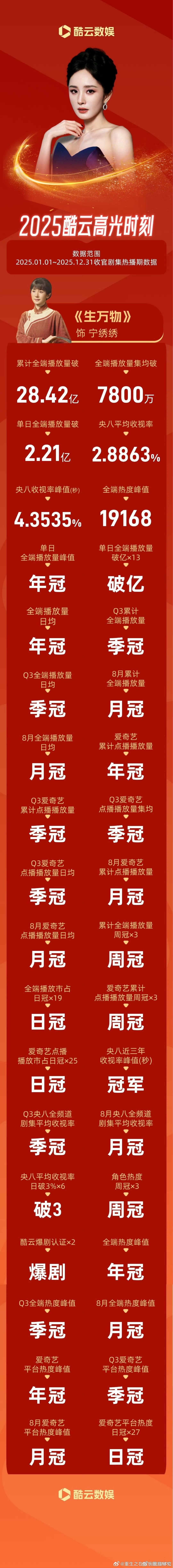 酷云给杨幂发了生万物战报幂姐今年太风光了