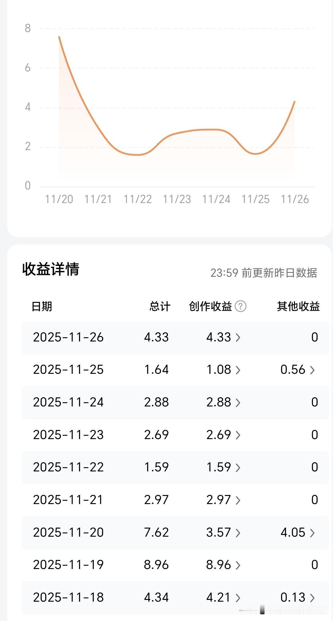 今日头条收入4.33元，这个小收入不错这小小的收入，也是一种激励。它让我明白，在