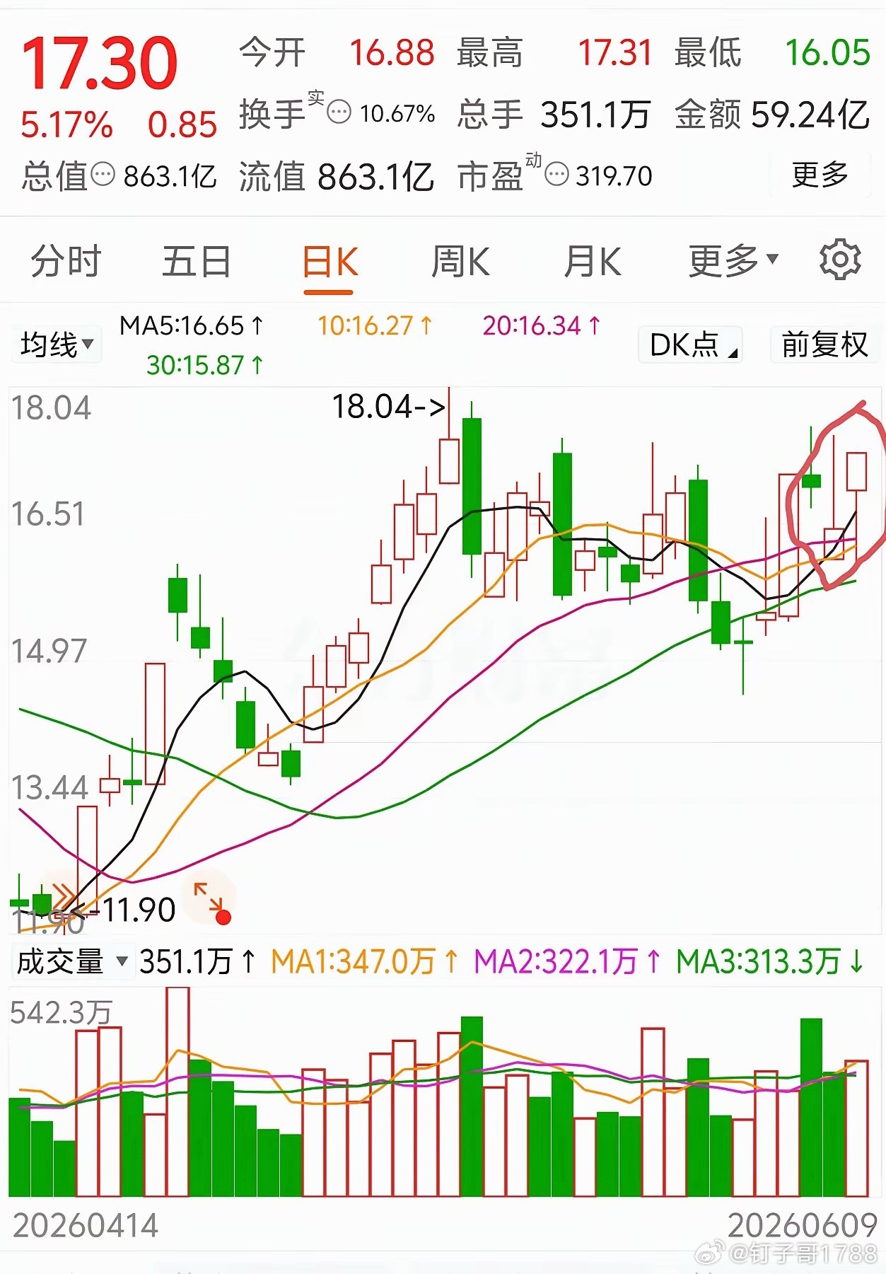 复盘选了一只低位，短线形成多头结果，近两天走了个揉搓线 