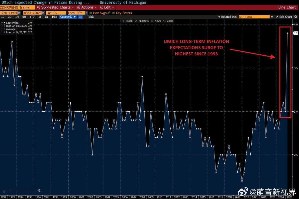 美国长期通胀预期飙升至+3.9%，为1993年以来的最高水平。一年期通胀预期现已