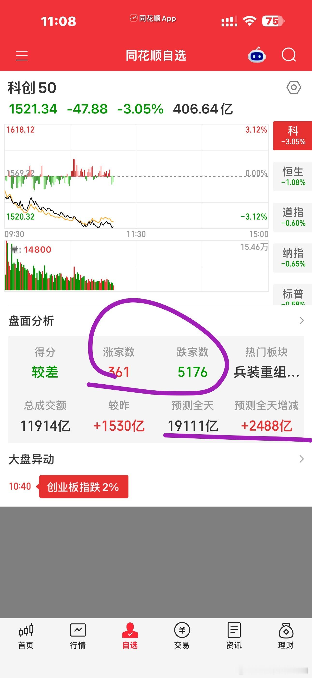 包完茶了，看一眼，算了，还不如不看[允悲]今天倒是跌出量了 ​​​