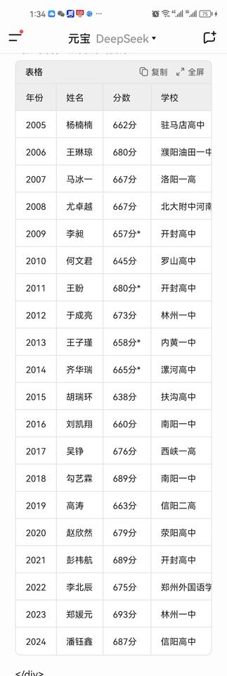 高考的难度越大，
高考状元所能达到的上限便越高。
河南省近二十年文理科状元的分数