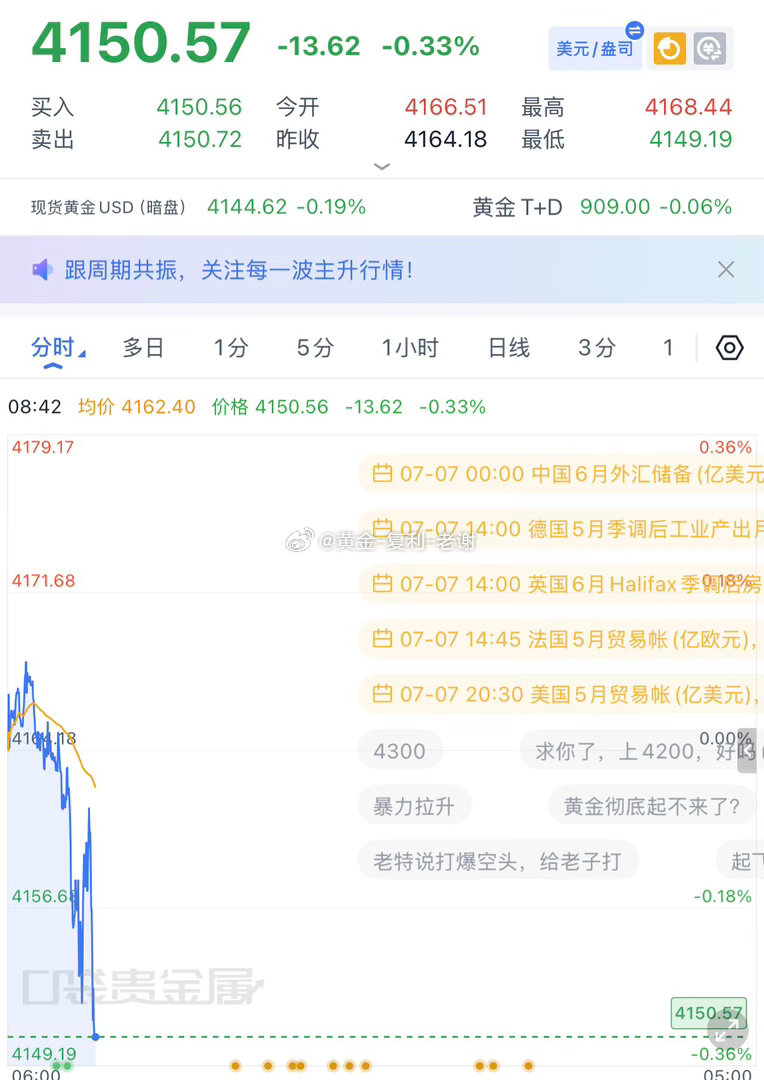 早上黄金开始往下砸从昨天开始连续做空下来，需要实时服务私黄金金价金价