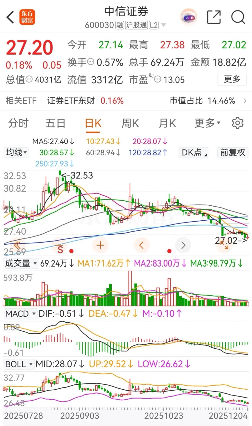 东方财富和中信证券今天双双上涨，暂时止住了连续下跌的势头，收盘时分别上涨了0.7
