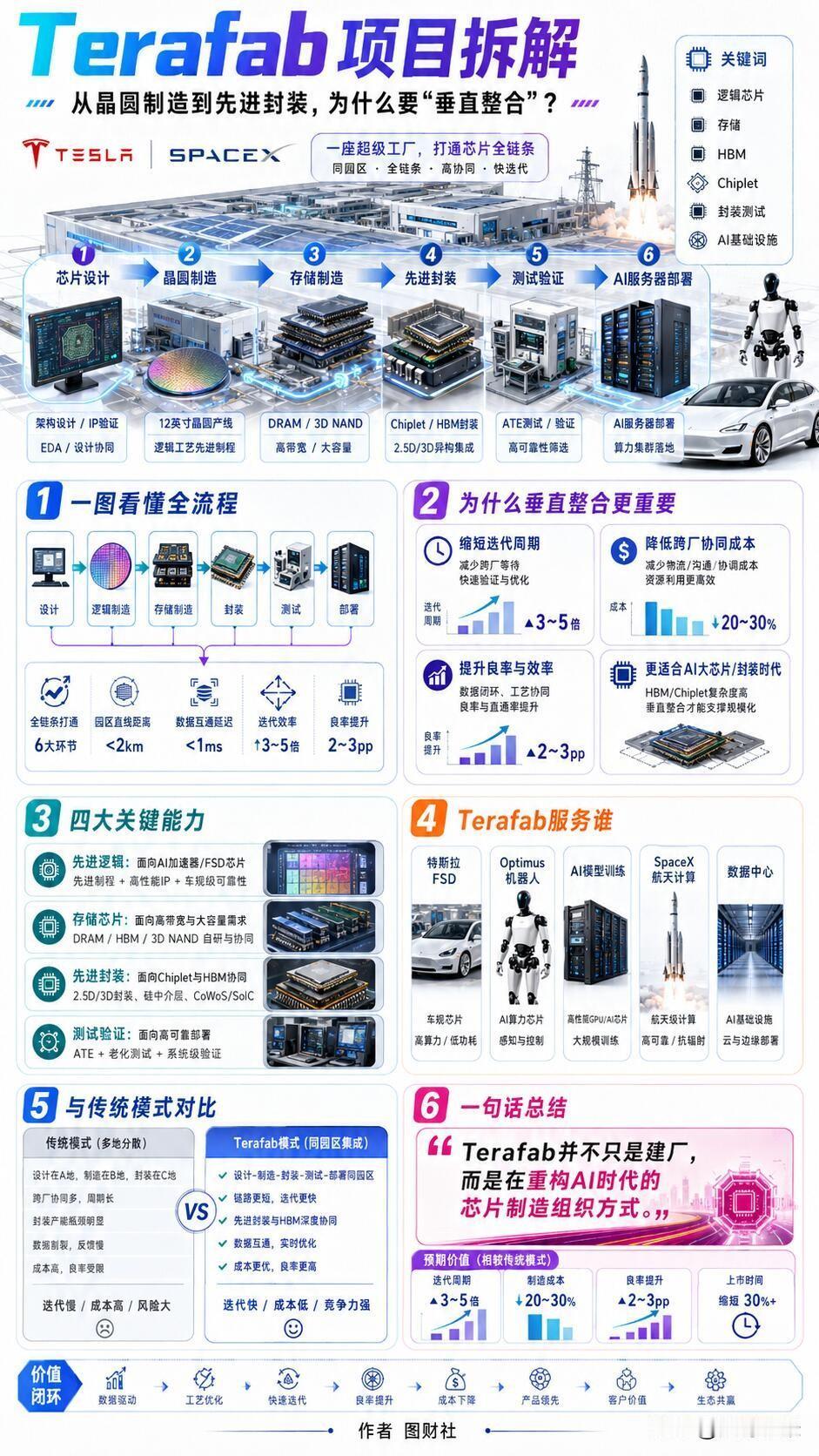 马斯克这次玩把大的，砸168亿美元落地Terafab超级芯片工厂，直接打通芯片全