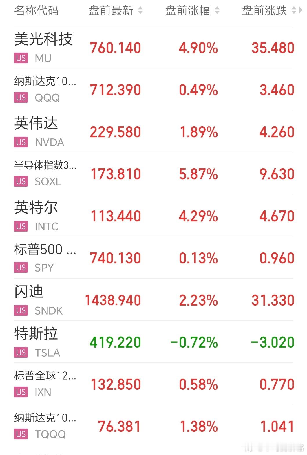 QQQ回踩五日线又开始涨了，没完没了