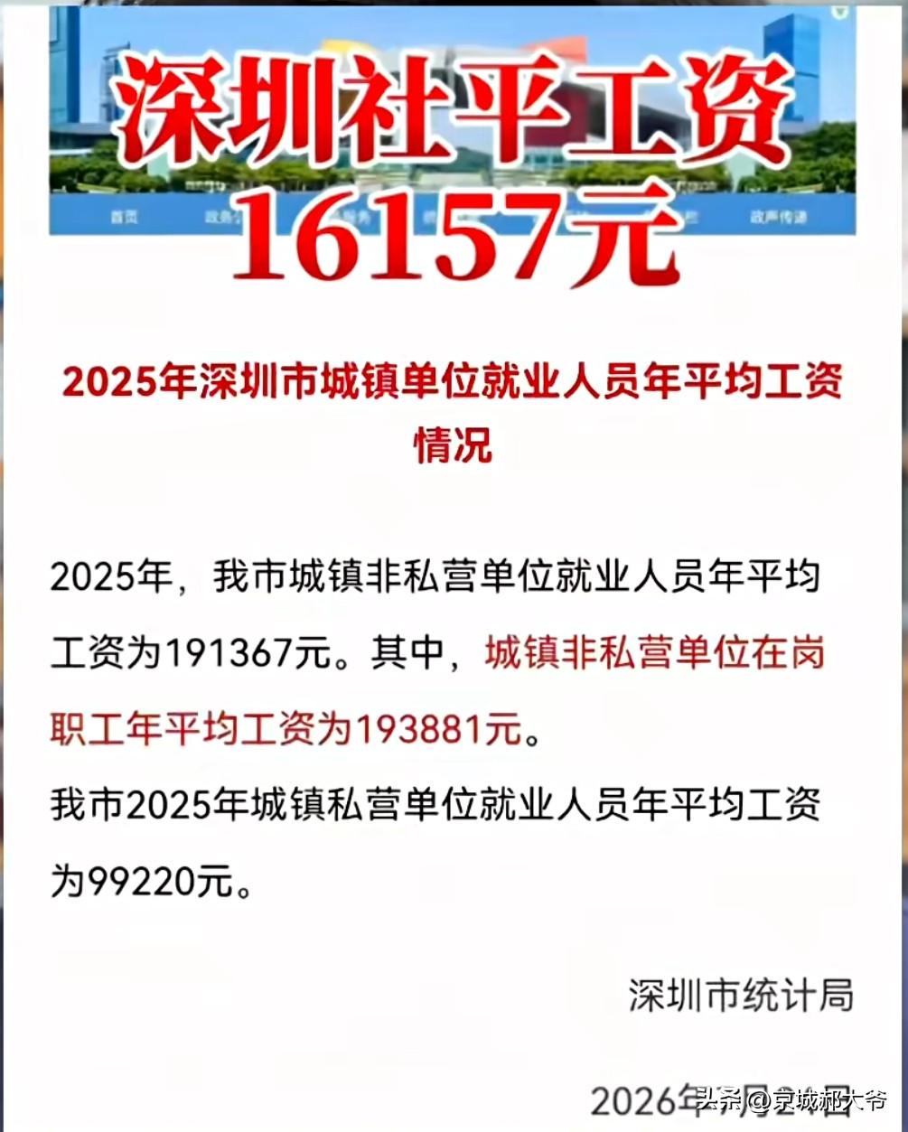 2025年度深圳市城镇非私营单位在岗职工年平均工资为193881元，折算成月平均
