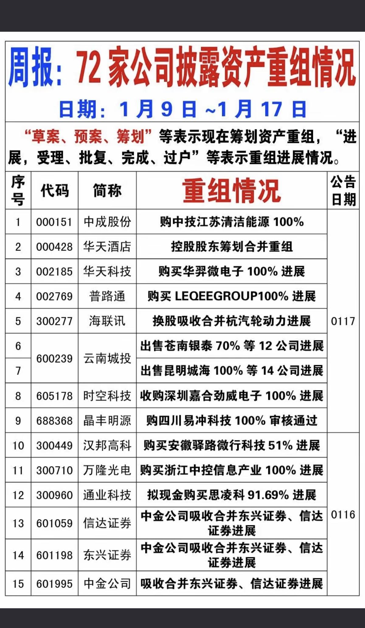 1.9～1.17周报：72家公司资产重组！

72公司披露资产重组事项。
资产重