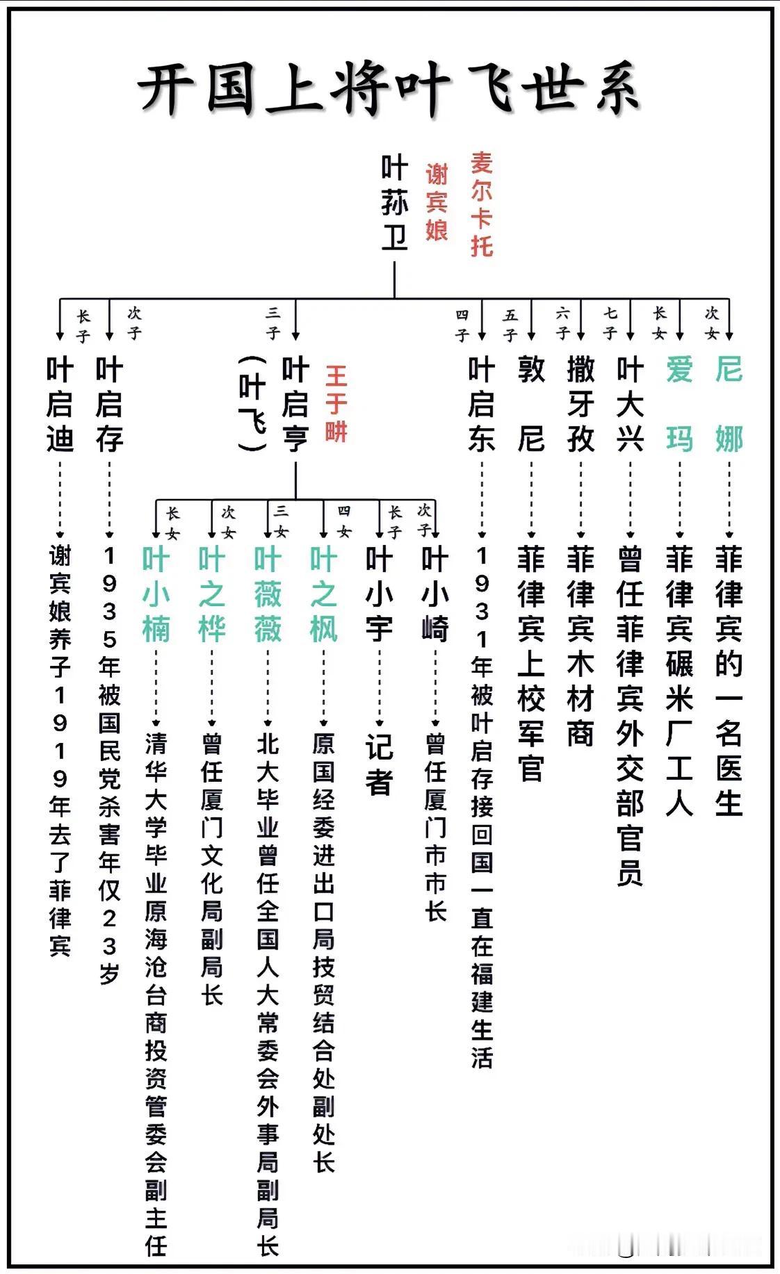 开国上将叶飞（叶启亨）世系一览图