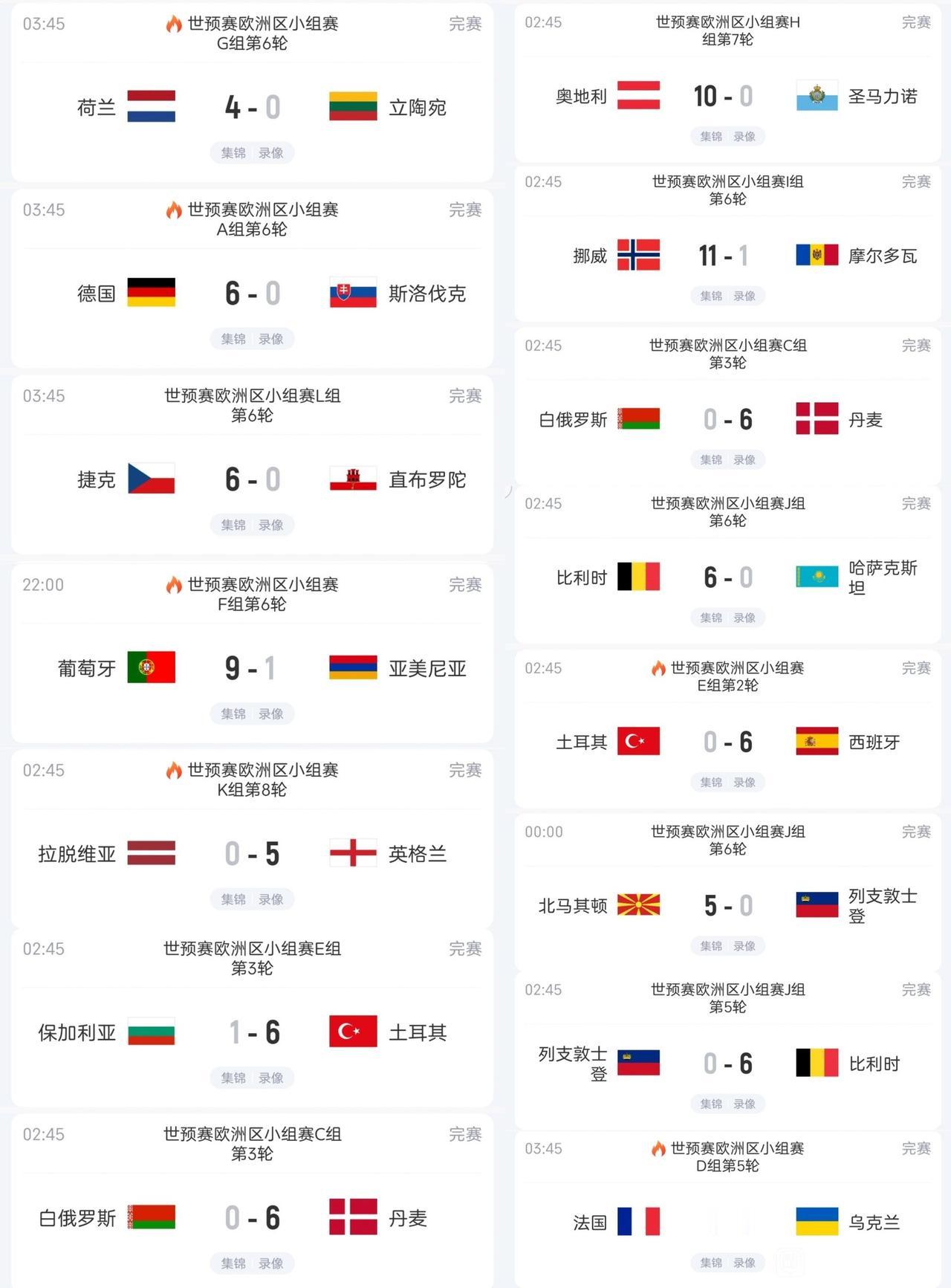 欧洲区预选赛水平相差太大，还是南美水平更加平衡。

以下是欧洲小组头名成绩。
德