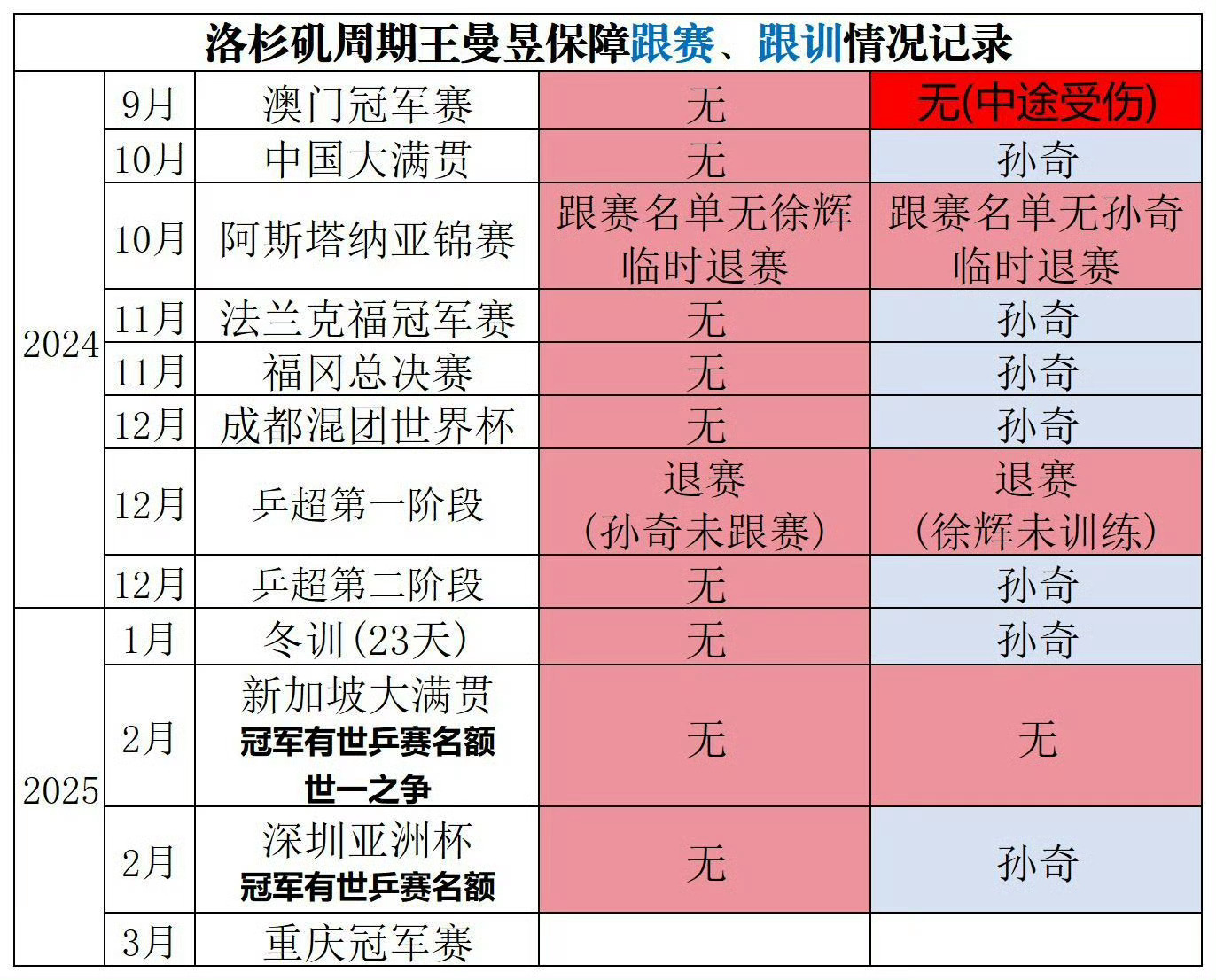 张继科祝贺王曼昱夺冠 我们开心是开心，王曼昱没有l主l管l教l练l的事我们也没忘