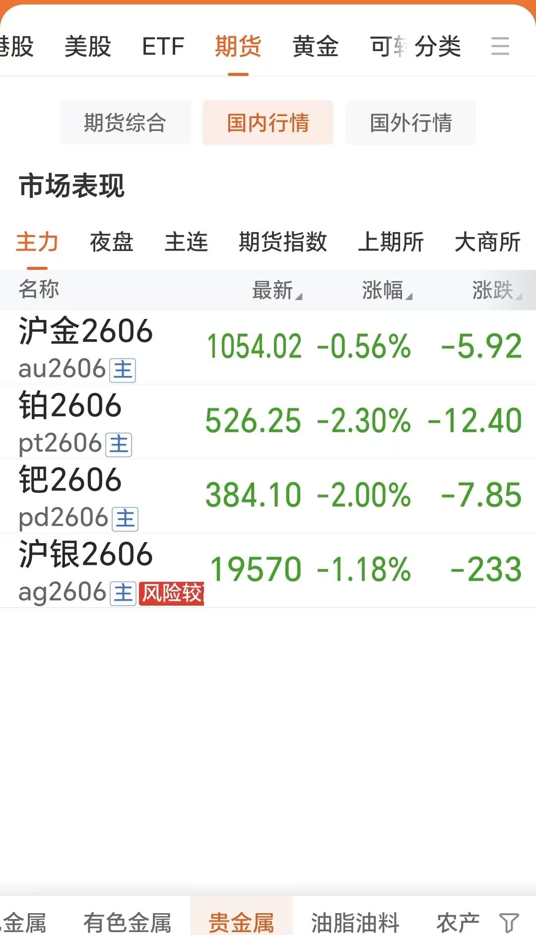 4月17日，
国内贵金属齐刷刷下跌回落，
四大品种皆下跌。

通过下图，可以看出