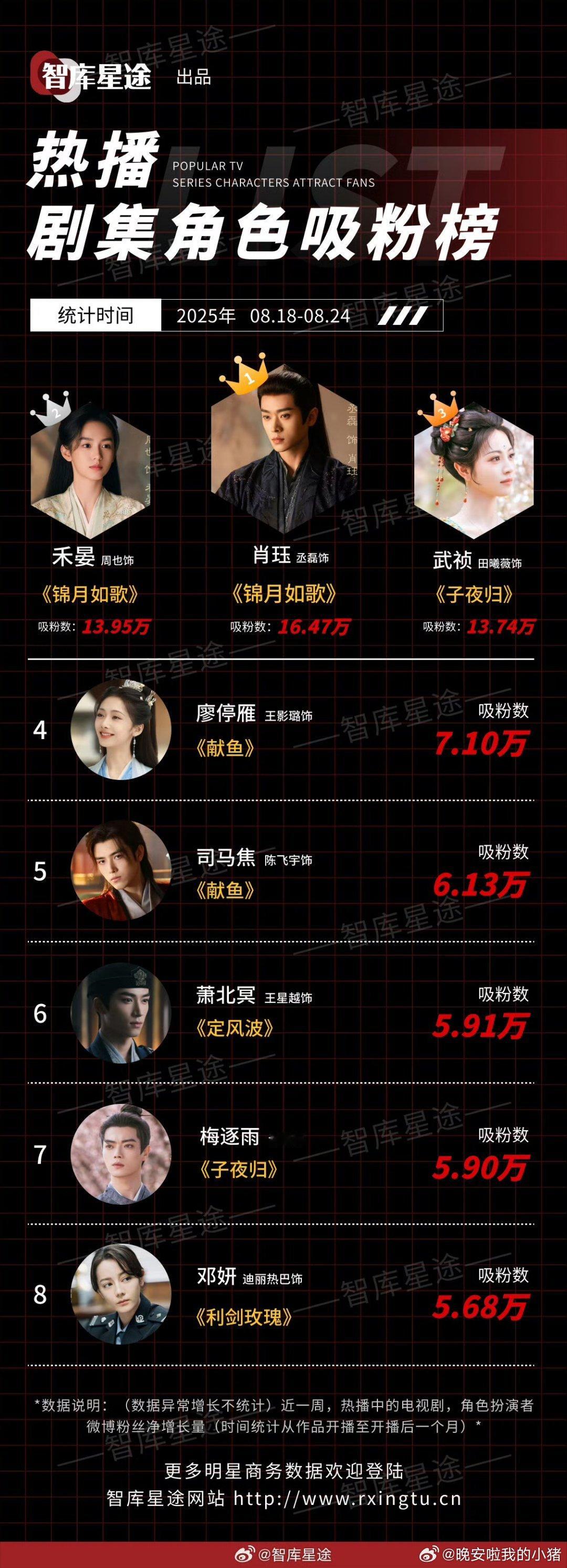本周热播剧集角色吸粉榜：丞磊 周也 田曦薇 ​​​