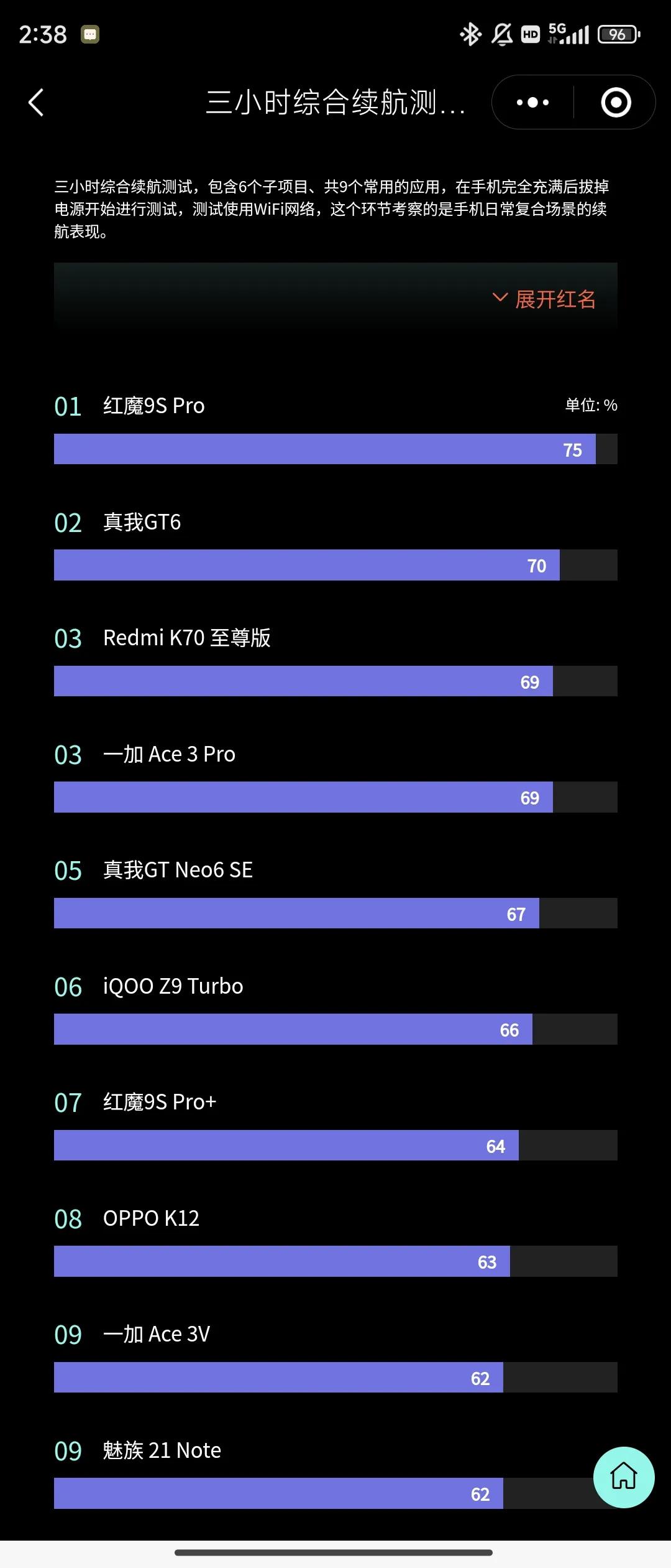 小白测评关于红米K70Ultra的续航测试数据出来了，3小时轻度使用，剩余电量7