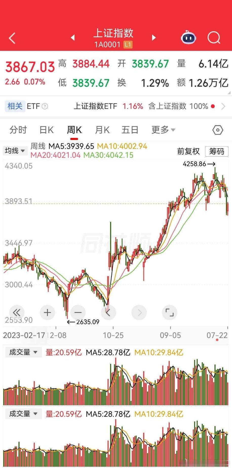 A股行情在高位震荡这么久了，挺好，想上车好机会，想落袋为安也是好几回我是4000