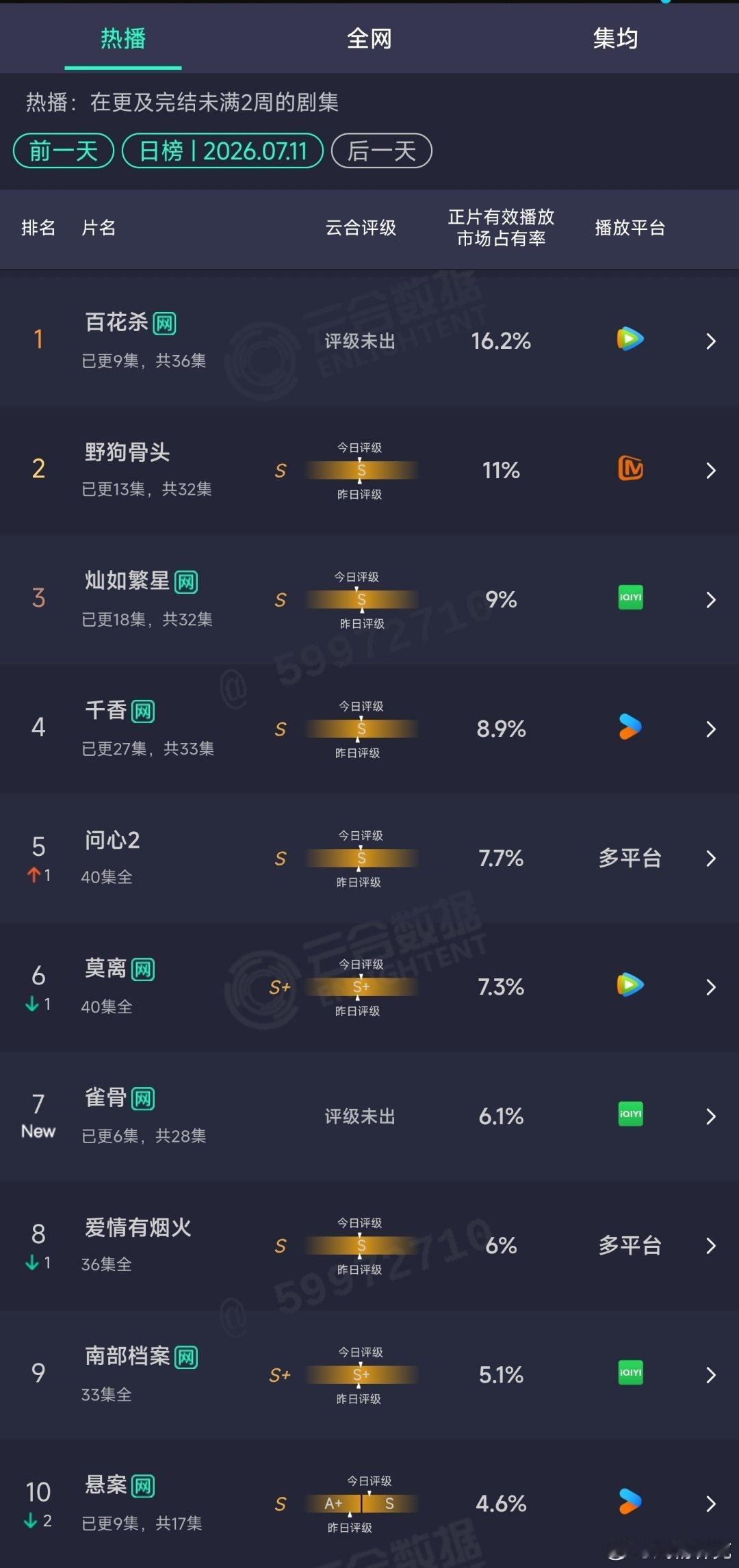 7.11云合：百花杀16.2%雀骨首日6.1% 