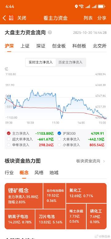 收评，个人复盘笔记：前两天的大涨是利好预期，今天下跌是利好预期兑现。<...