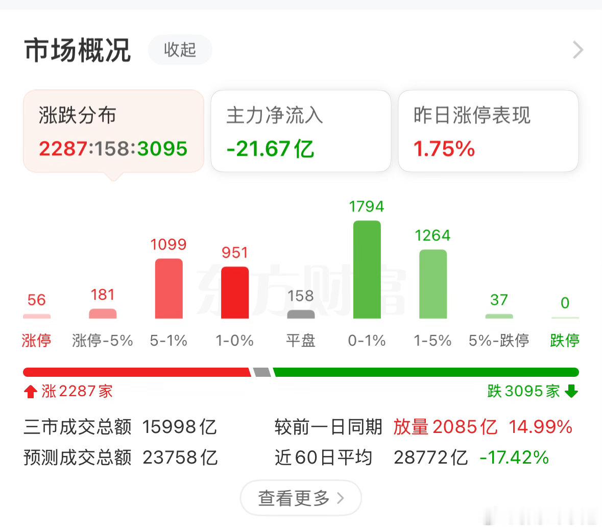 午盘收市，上午上涨但力度不足，需警惕，行情或先休整再上攻。昨日预期：今日突破高点