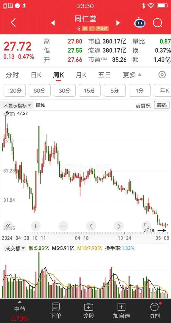一位甘肃的股民，他抄林园作业买了同仁堂，现在后悔的大腿都拍肿了。他在46元买入同