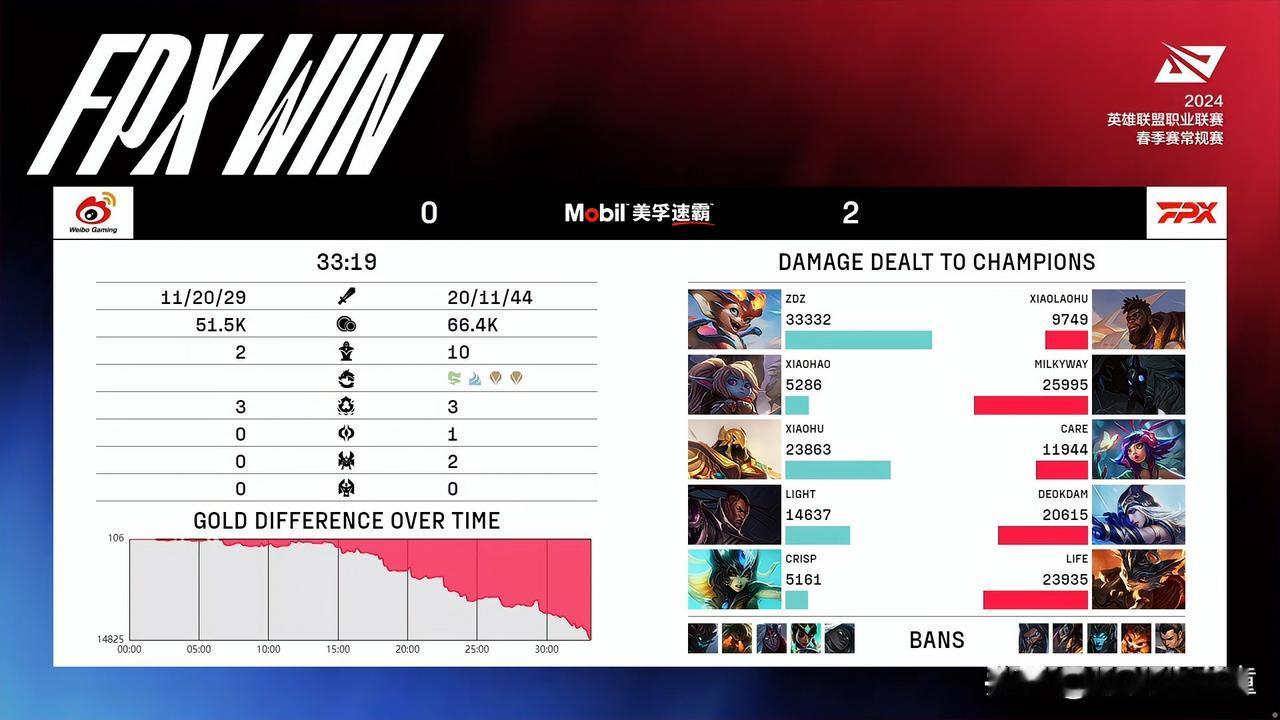 FPX绝对是今年LPL最大的黑马！2-0干掉了WBG谁能想到啊[捂脸]
新打野M