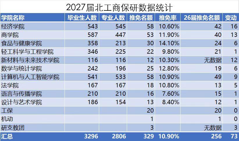 持续两年上涨！北京工商大学2027届研究生推免率11％，弱低于首经贸的13%。