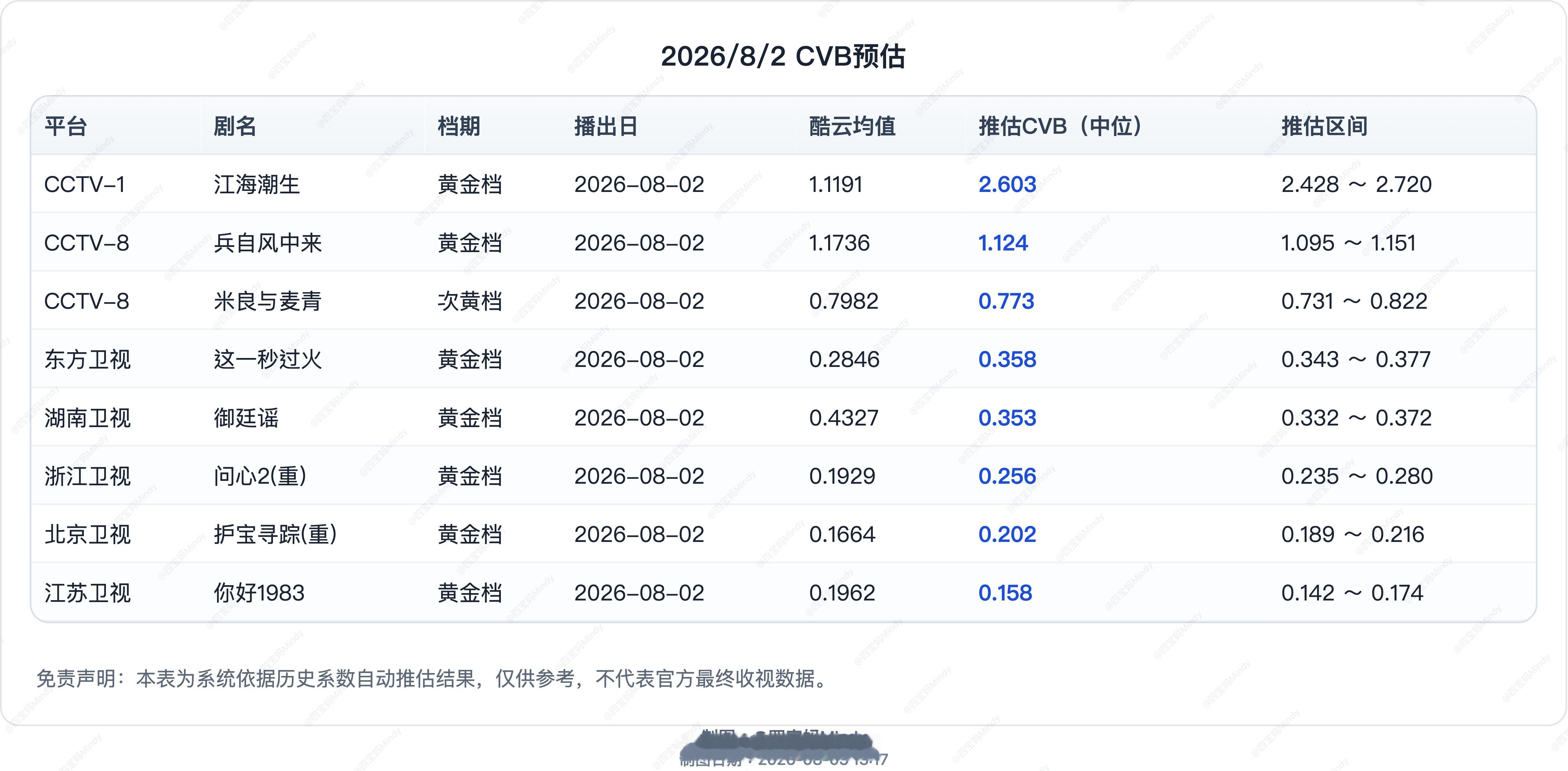 8.2 CVB收视率预测湖南《御廷谣》酷云均值创新高0.4327在播剧：江海潮生