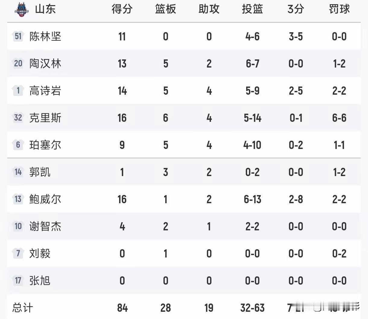 CBA山东队胜辽宁，胜在本土球员的发挥：
山东队外援的投篮命中率，还不如陈林坚的