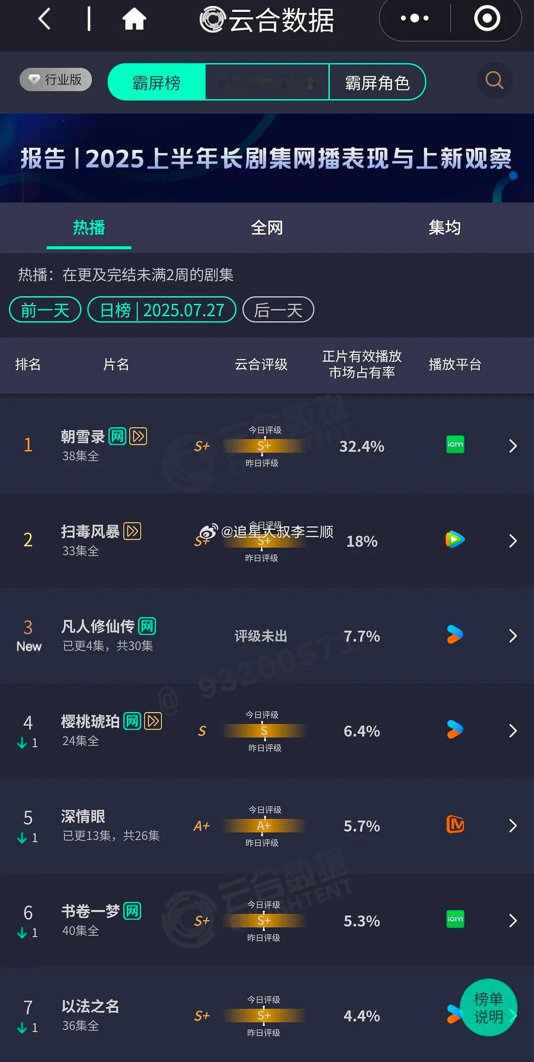 杨洋凡人修仙传首播云合 7.7%，什么水平？[思考] ​​​
