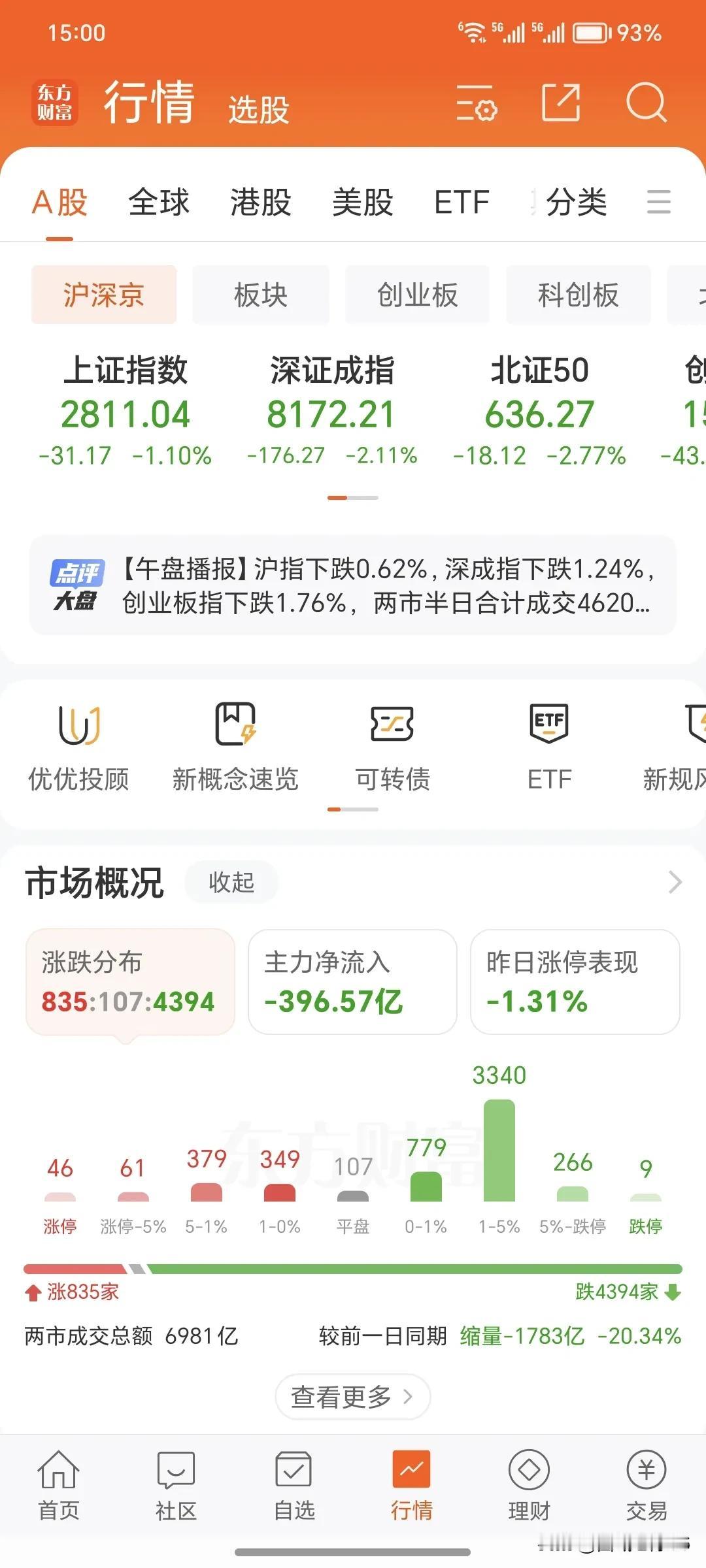 9月2日周一。
       今天的大盘又是一天缩量大跌。上周的两天上涨成了两日