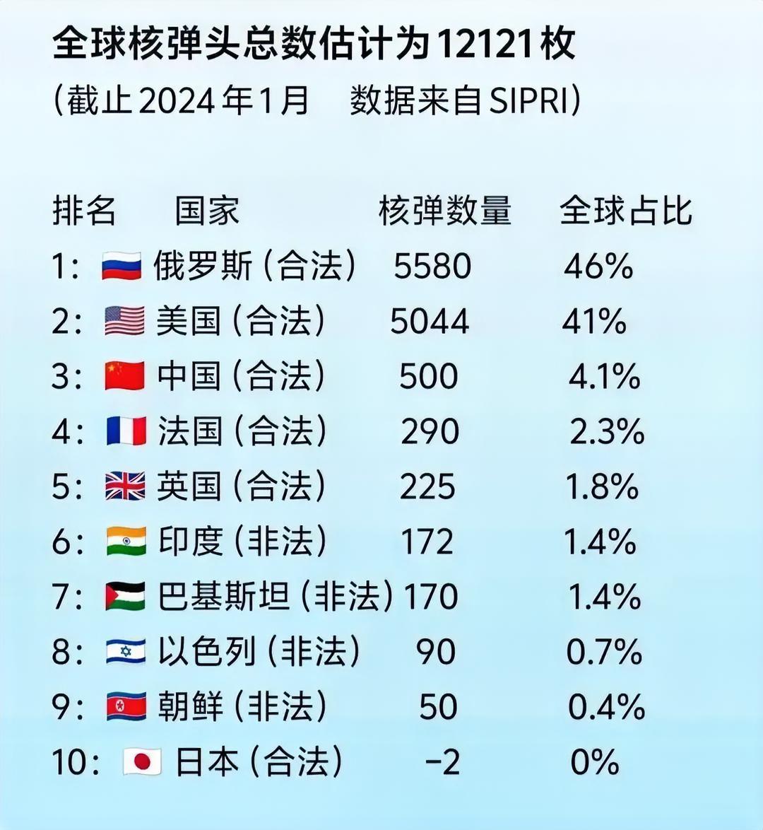 目前全球共有9个国家被认为拥有核武器，5个合法拥有国，4个非法拥有国，具体如下：