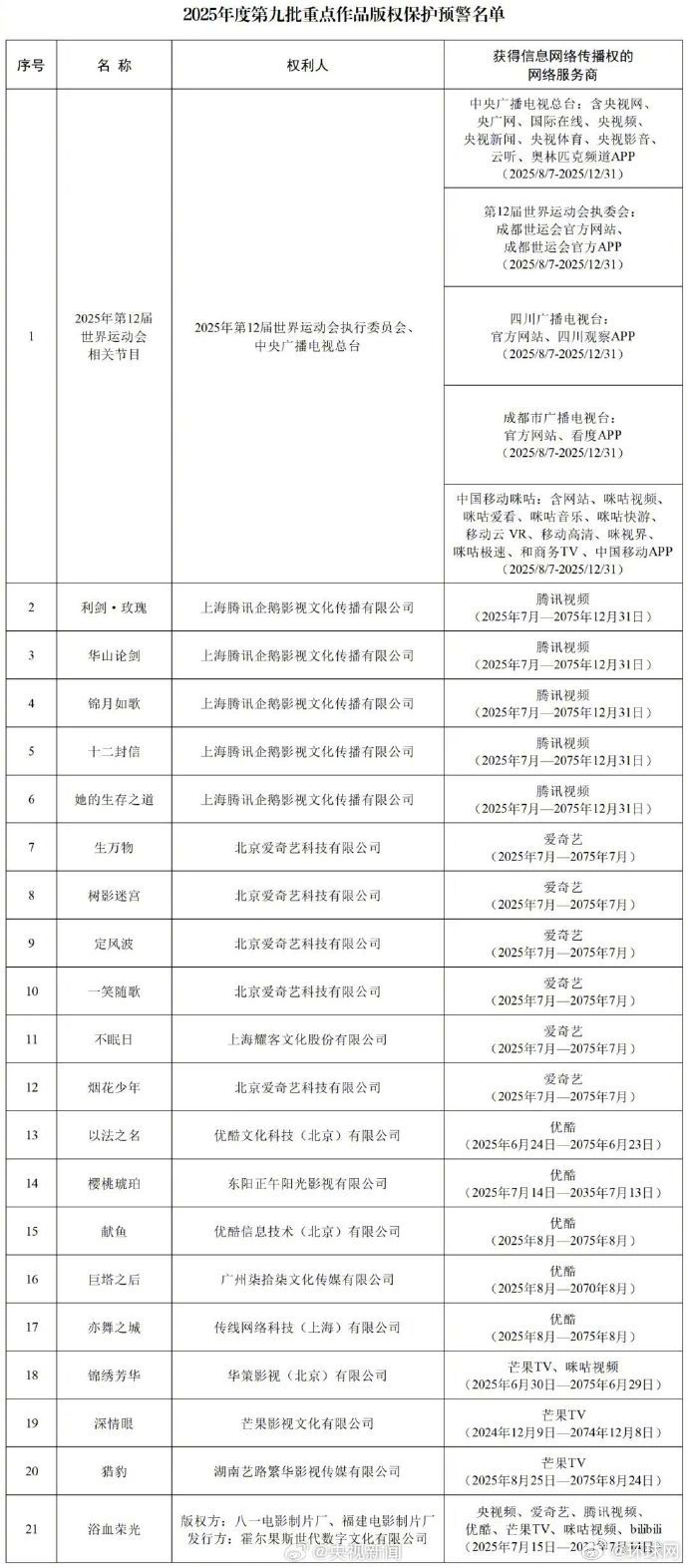 【转发！一起保护版权！#版权保护预警电视剧禁止用户上传#】#利剑玫瑰生万物等加强