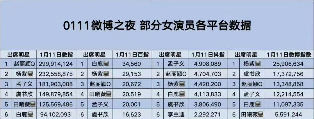 孟子义升咖好多 孟子义微博之夜全网热度top，孟姐的实力毋庸置疑了啊！这次的《九