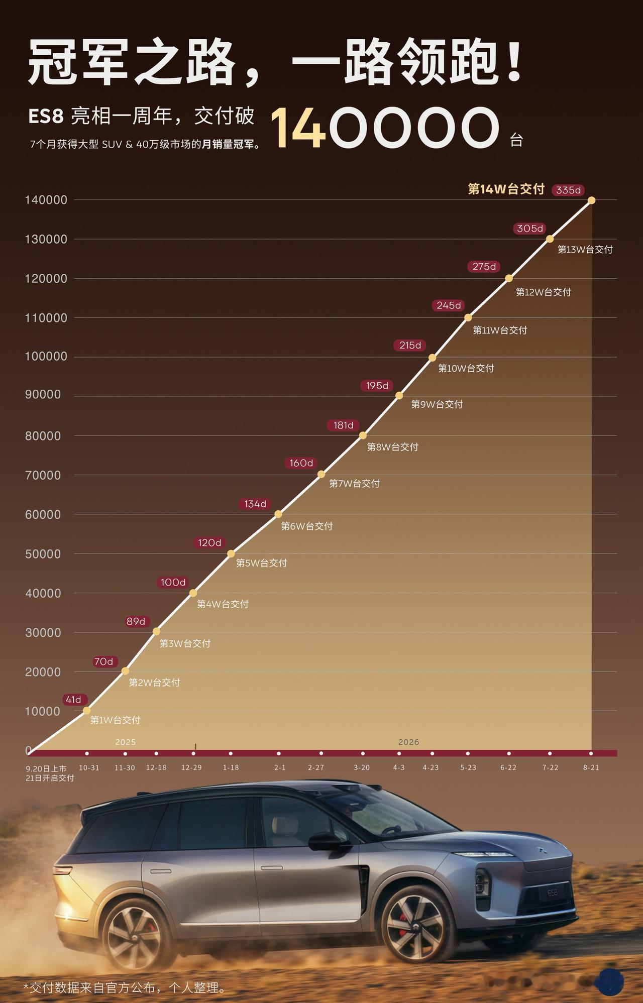 ES8亮相一周年，交付破14万台，
7个月获得大型SUV&40万级市场的月销量冠