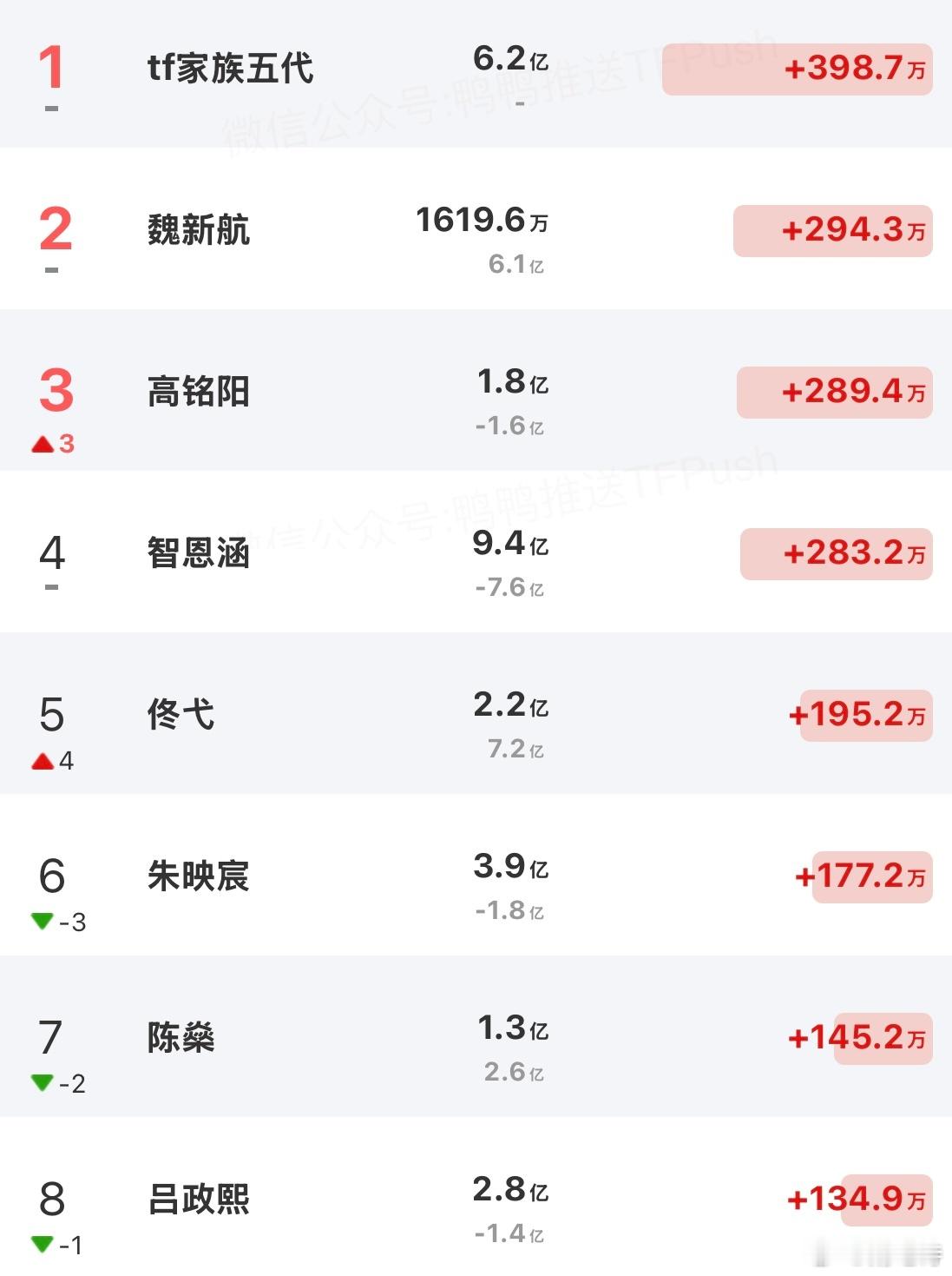 魏新航今天又是抖榜第一（除团体）真的很感谢纪录片