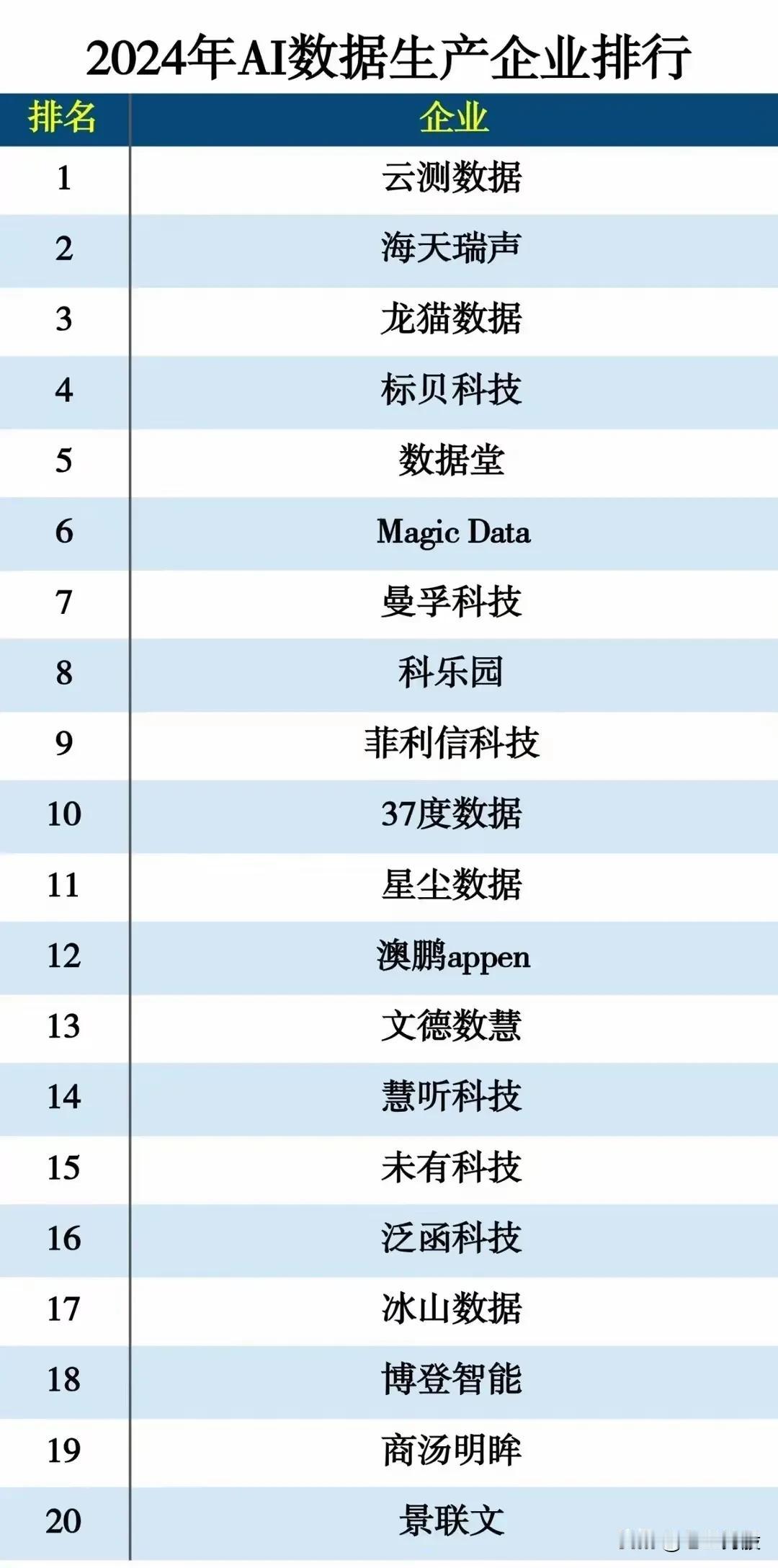 2024年AI数据生产企业排行
2024年AI芯片企业排行
2024年度数据中心