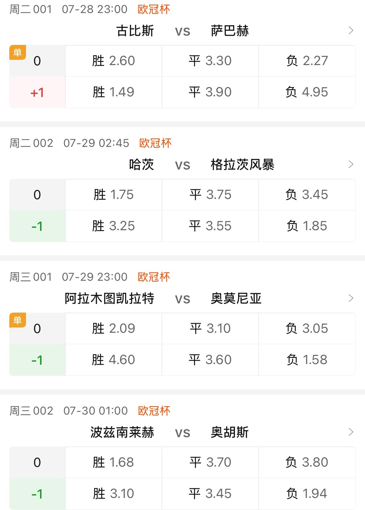 明后两天欧冠资格赛的单关已经敲定，均由001场次开售单关。 