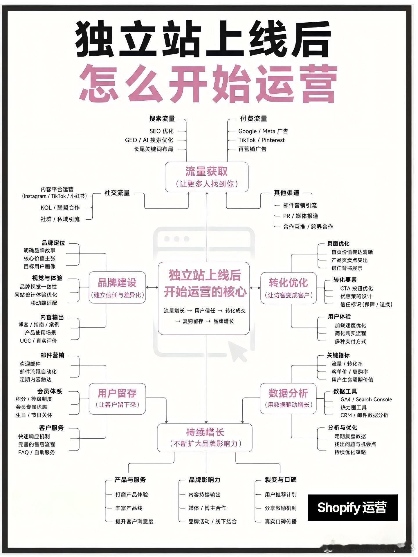 Shopify 独立站上线后完整运营框架一张图看懂！📈流量渠道、页面转化、私域