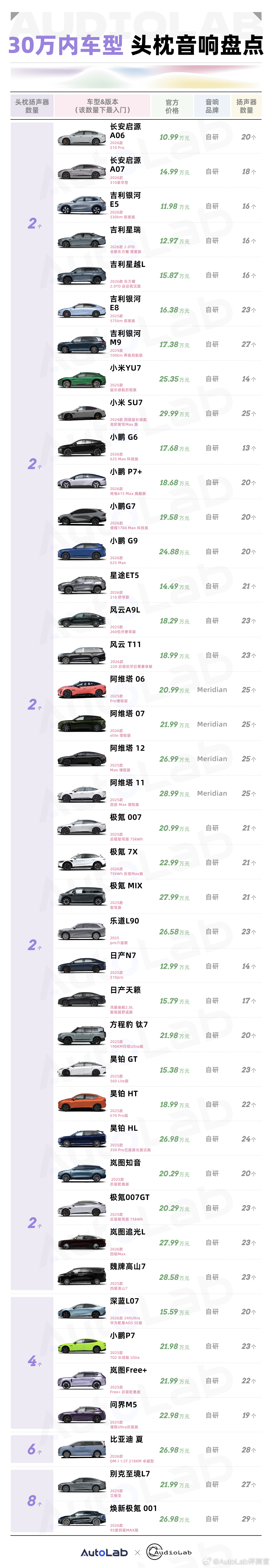 给大家盘点一些热门车型上配备头枕音响的情况来看看这个正在悄悄普及、却又常被低估的