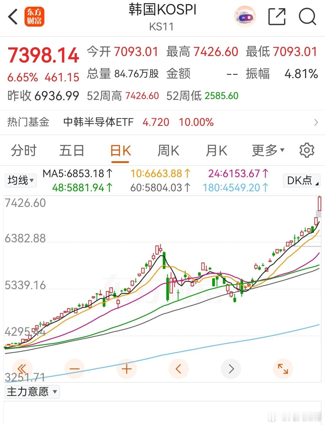 韩国综合指数已经疯了，比股票涨得还猛！被三星和海力士抬着飞跑，其它股票毫无存在感