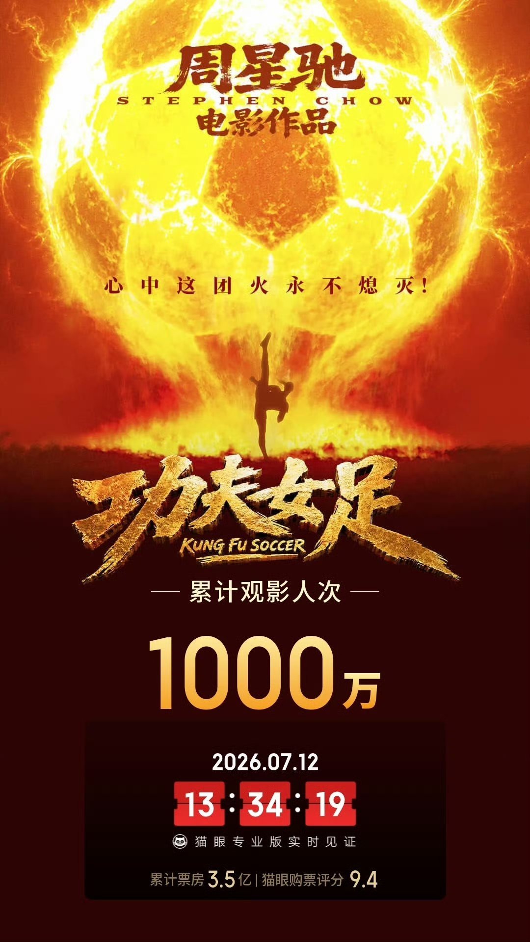 功夫女足豆瓣开分6.6分，现在票房也破3.5亿了爆开呀！！！都去看电影周星驰最尊