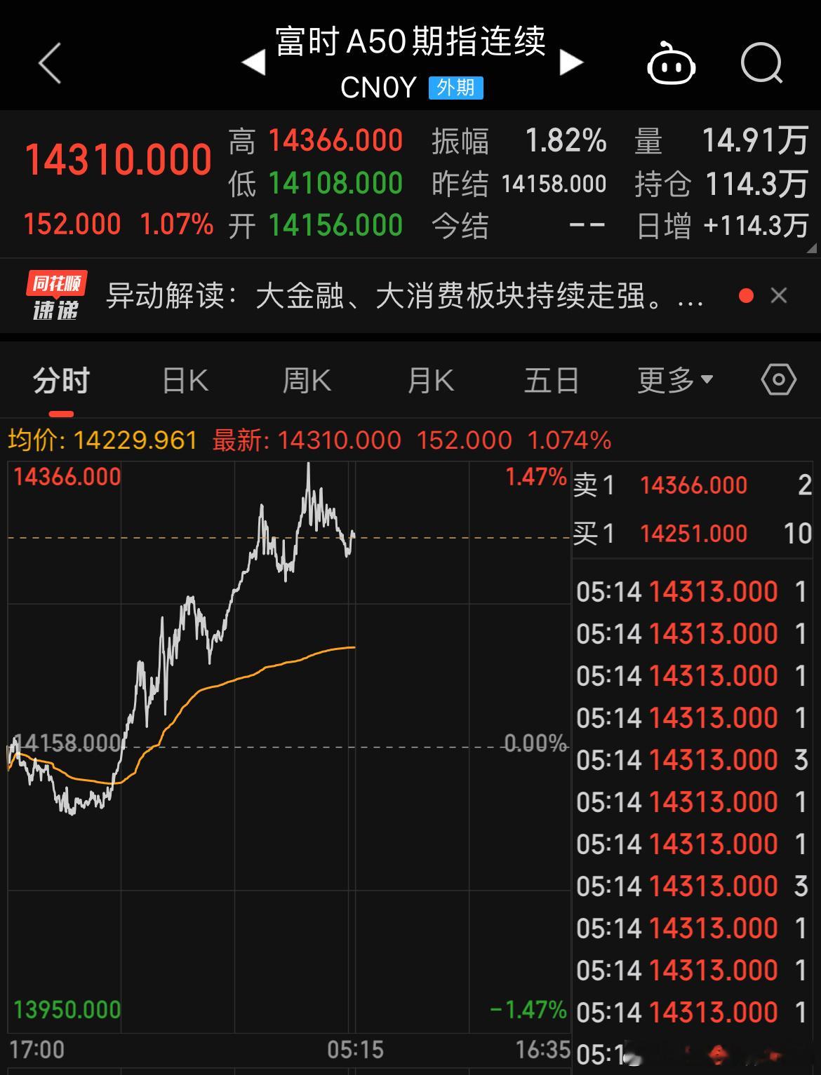 富时A50夜盘也是涨的，涨了1.07%，大A今天要继续捡钱了，捡的多还是少，就看