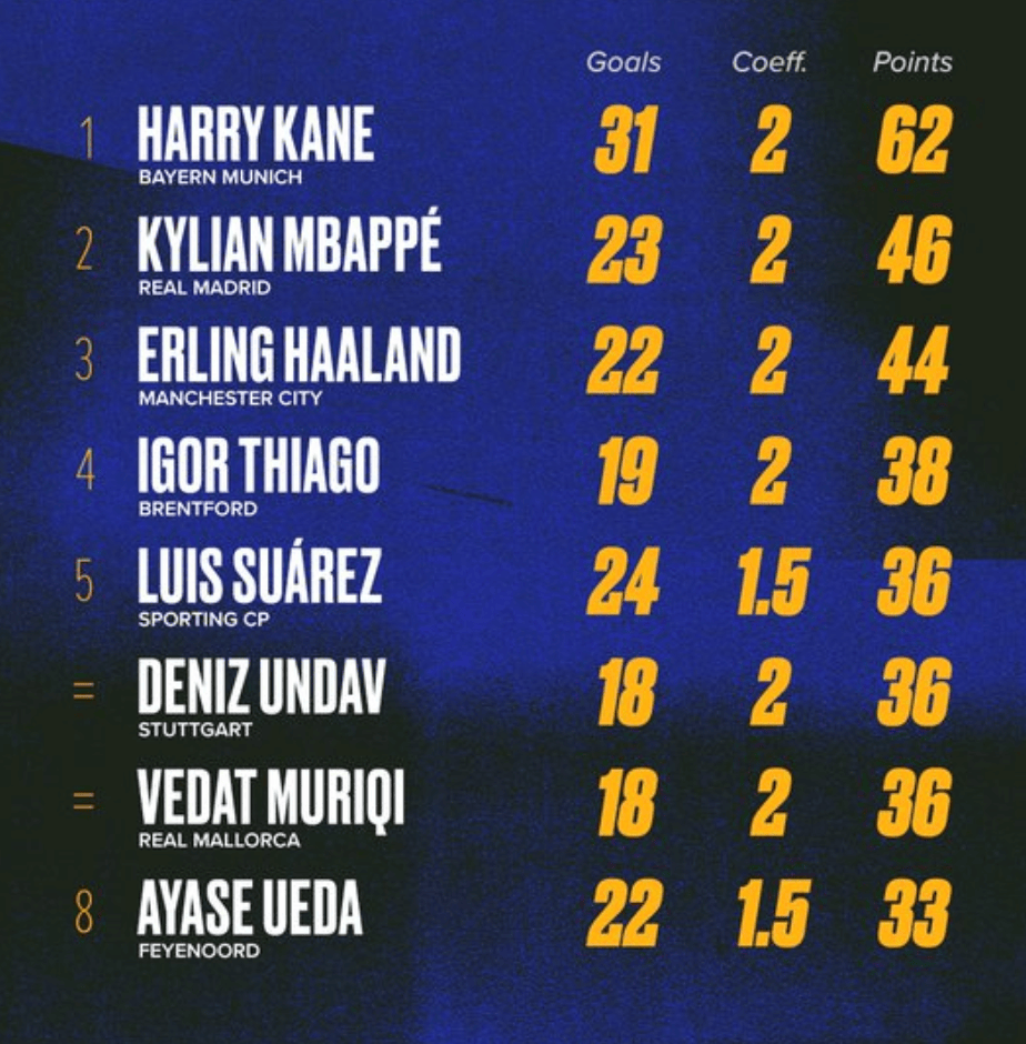 欧洲金靴积分榜：凯恩62分领跑，姆巴佩46第2，哈兰德44第3